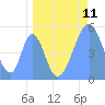 Tide chart for Howland Island, Pacific Islands on 2021/05/11