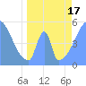 Tide chart for Howland Island, Pacific Islands on 2021/05/17
