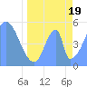 Tide chart for Howland Island, Pacific Islands on 2021/05/19
