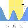Tide chart for Howland Island, Pacific Islands on 2021/05/1