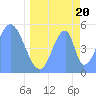 Tide chart for Howland Island, Pacific Islands on 2021/05/20