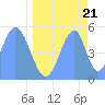 Tide chart for Howland Island, Pacific Islands on 2021/05/21