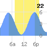 Tide chart for Howland Island, Pacific Islands on 2021/05/22