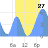 Tide chart for Howland Island, Pacific Islands on 2021/05/27