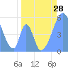 Tide chart for Howland Island, Pacific Islands on 2021/05/28