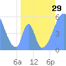 Tide chart for Howland Island, Pacific Islands on 2021/05/29