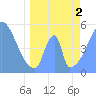 Tide chart for Howland Island, Pacific Islands on 2021/05/2