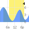 Tide chart for Howland Island, Pacific Islands on 2021/05/4
