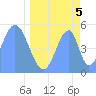 Tide chart for Howland Island, Pacific Islands on 2021/05/5