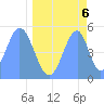 Tide chart for Howland Island, Pacific Islands on 2021/05/6