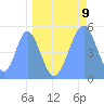 Tide chart for Howland Island, Pacific Islands on 2021/05/9