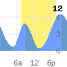 Tide chart for Howland Island, Pacific Islands on 2021/06/12