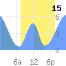 Tide chart for Howland Island, Pacific Islands on 2021/06/15