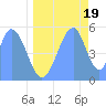 Tide chart for Howland Island, Pacific Islands on 2021/06/19