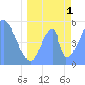 Tide chart for Howland Island, Pacific Islands on 2021/06/1