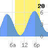 Tide chart for Howland Island, Pacific Islands on 2021/06/20