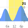 Tide chart for Howland Island, Pacific Islands on 2021/06/21