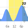 Tide chart for Howland Island, Pacific Islands on 2021/06/22