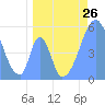 Tide chart for Howland Island, Pacific Islands on 2021/06/26