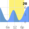 Tide chart for Howland Island, Pacific Islands on 2021/06/28
