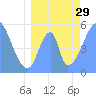 Tide chart for Howland Island, Pacific Islands on 2021/06/29