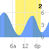 Tide chart for Howland Island, Pacific Islands on 2021/06/2