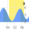 Tide chart for Howland Island, Pacific Islands on 2021/06/3