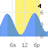 Tide chart for Howland Island, Pacific Islands on 2021/06/4