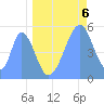 Tide chart for Howland Island, Pacific Islands on 2021/06/6