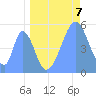Tide chart for Howland Island, Pacific Islands on 2021/06/7