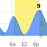 Tide chart for Howland Island, Pacific Islands on 2021/06/9