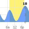 Tide chart for Howland Island, Pacific Islands on 2021/07/10