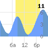 Tide chart for Howland Island, Pacific Islands on 2021/07/11