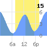 Tide chart for Howland Island, Pacific Islands on 2021/07/15