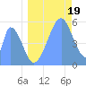 Tide chart for Howland Island, Pacific Islands on 2021/07/19