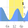 Tide chart for Howland Island, Pacific Islands on 2021/07/1