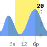 Tide chart for Howland Island, Pacific Islands on 2021/07/20