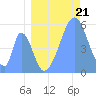 Tide chart for Howland Island, Pacific Islands on 2021/07/21