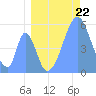 Tide chart for Howland Island, Pacific Islands on 2021/07/22