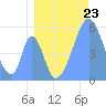 Tide chart for Howland Island, Pacific Islands on 2021/07/23