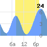 Tide chart for Howland Island, Pacific Islands on 2021/07/24