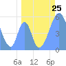 Tide chart for Howland Island, Pacific Islands on 2021/07/25