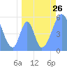Tide chart for Howland Island, Pacific Islands on 2021/07/26