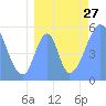 Tide chart for Howland Island, Pacific Islands on 2021/07/27