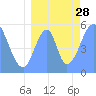 Tide chart for Howland Island, Pacific Islands on 2021/07/28