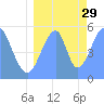 Tide chart for Howland Island, Pacific Islands on 2021/07/29