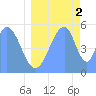 Tide chart for Howland Island, Pacific Islands on 2021/07/2