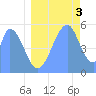 Tide chart for Howland Island, Pacific Islands on 2021/07/3