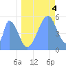 Tide chart for Howland Island, Pacific Islands on 2021/07/4