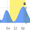 Tide chart for Howland Island, Pacific Islands on 2021/07/6